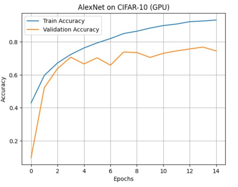 Figure 3. AlexNet on CIFAR-10 (GPU)
