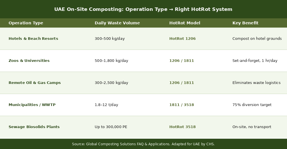 UAE operation types matched to the right HotRot system. Source: Global Composting Solutions. Adapted by CHS