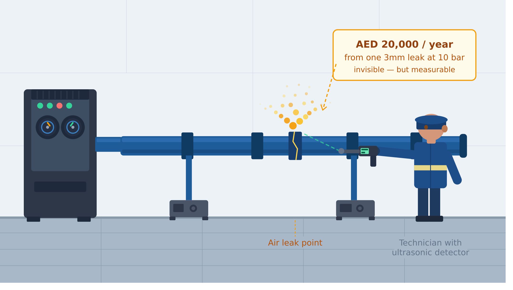 A technician using an ultrasonic leak detector on an industrial compressed air pipe network, with amber particles indicating escaping air at a faulty fitting and a callout showing AED 20,000 annual energy loss from a single 3mm leak.