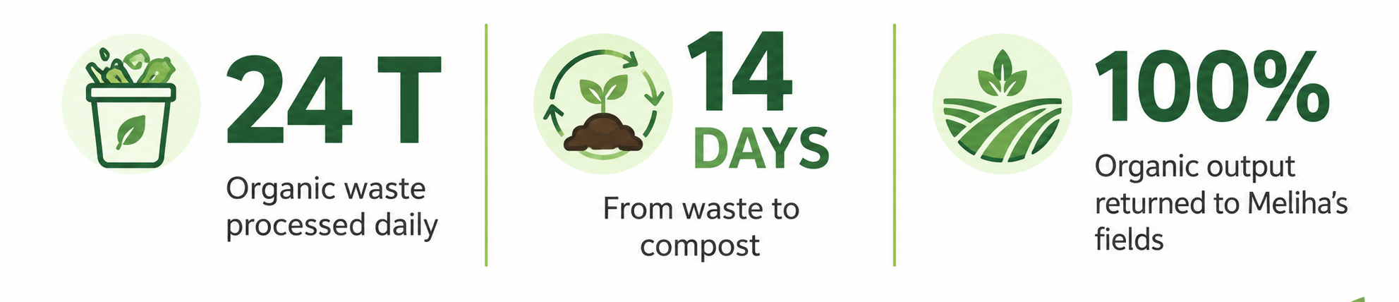 Infographic showing three key figures: 24 tonnes of organic waste processed daily, 14 days from waste to compost, and 100% of the organic output returned to Meliha’s fields.