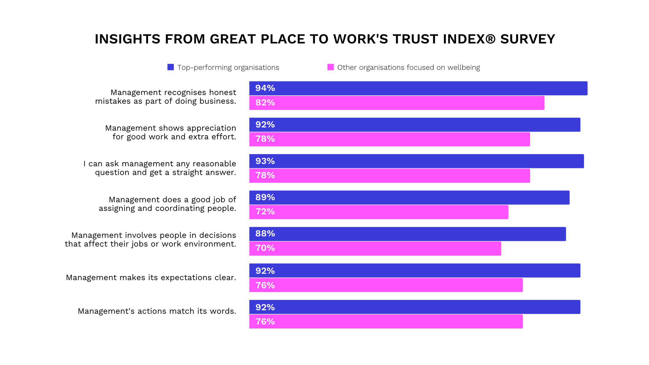 Graph showing insights from the Great Place the Work Trust Index Survey