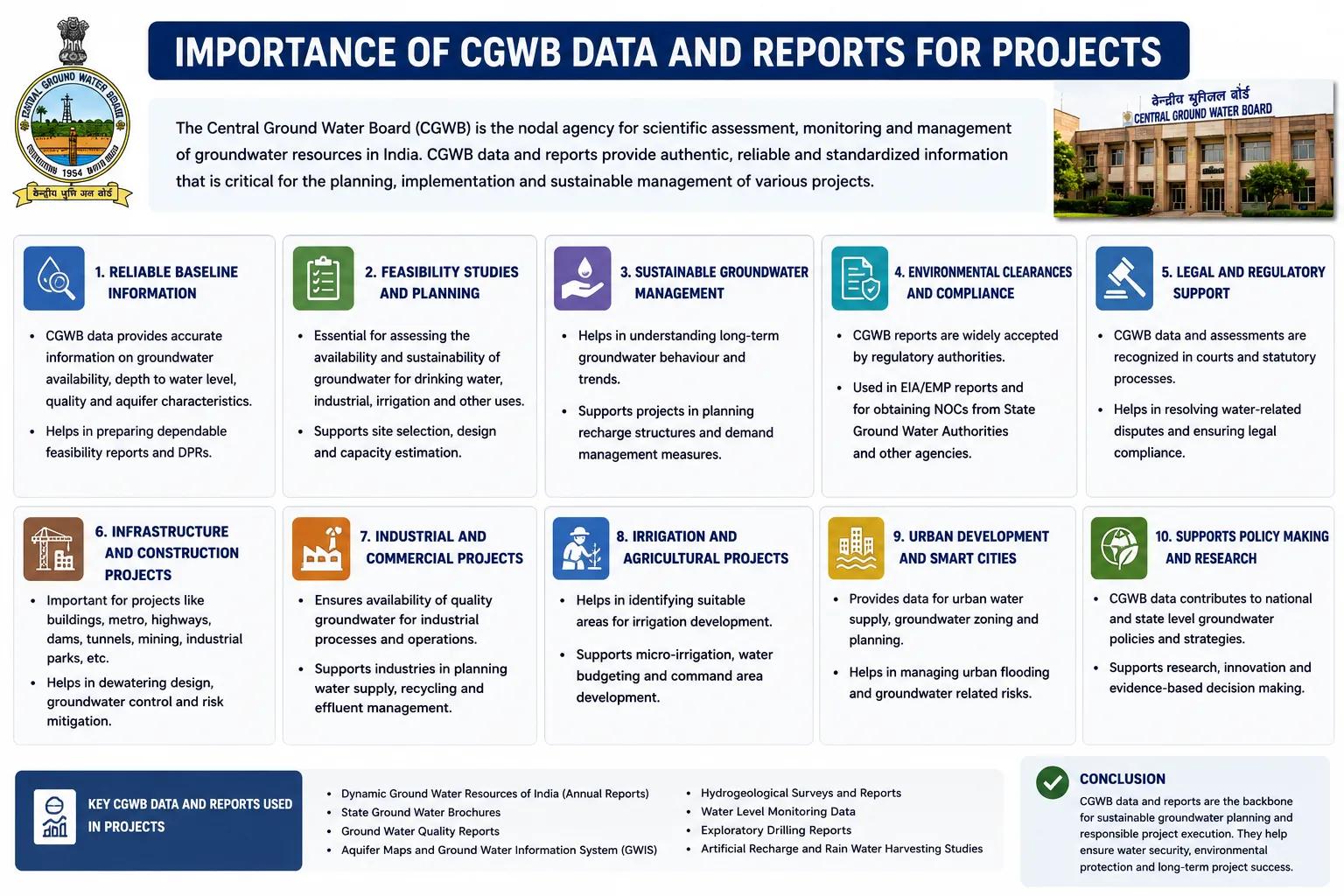 CGWB Data and Reports for Projects