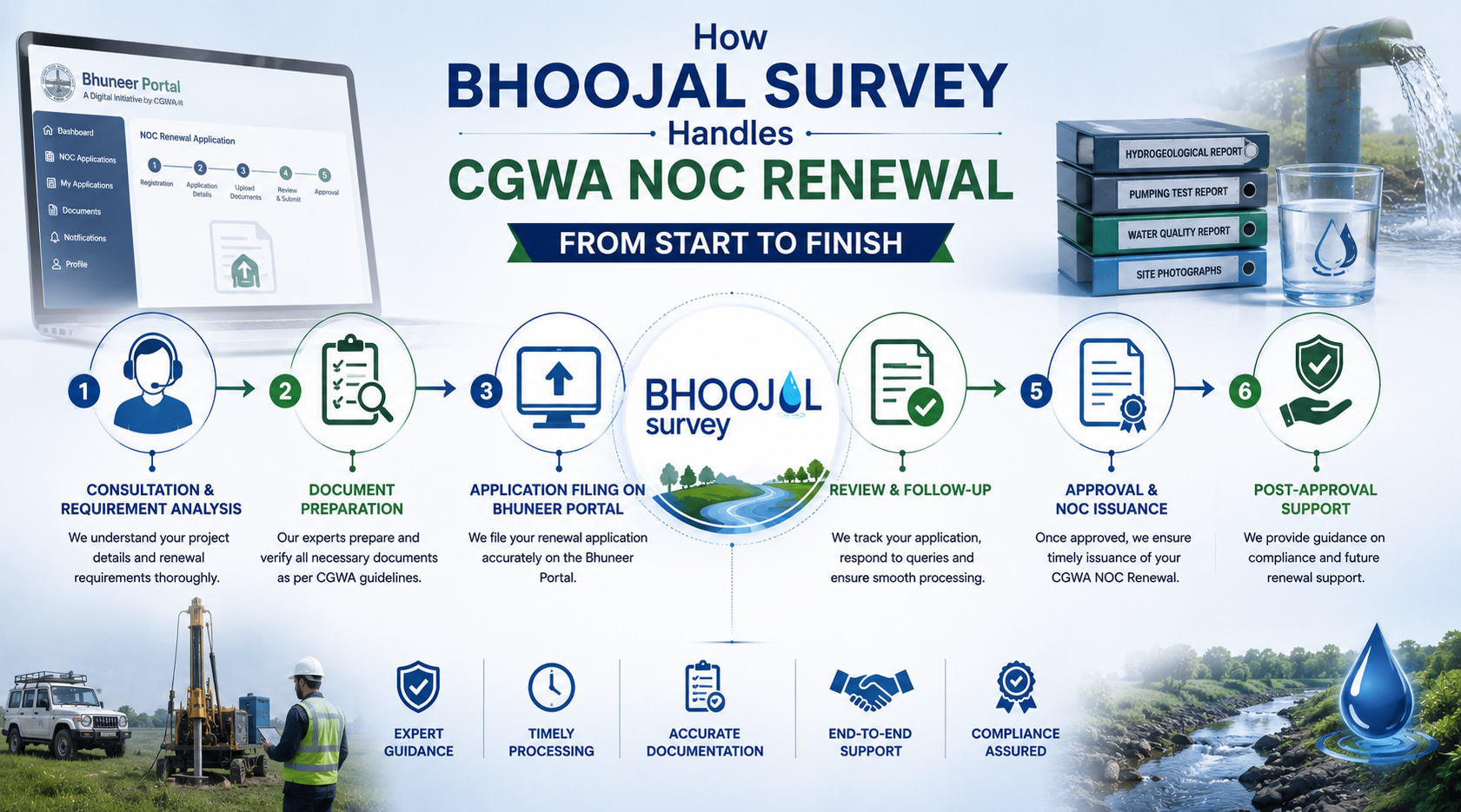 How Bhoojal Survey Handles CGWA NOC Renewal from Start to Finish