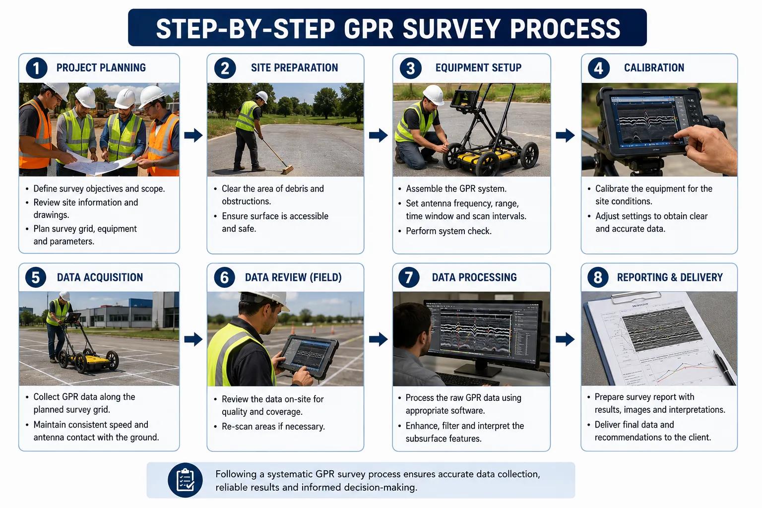step by step process