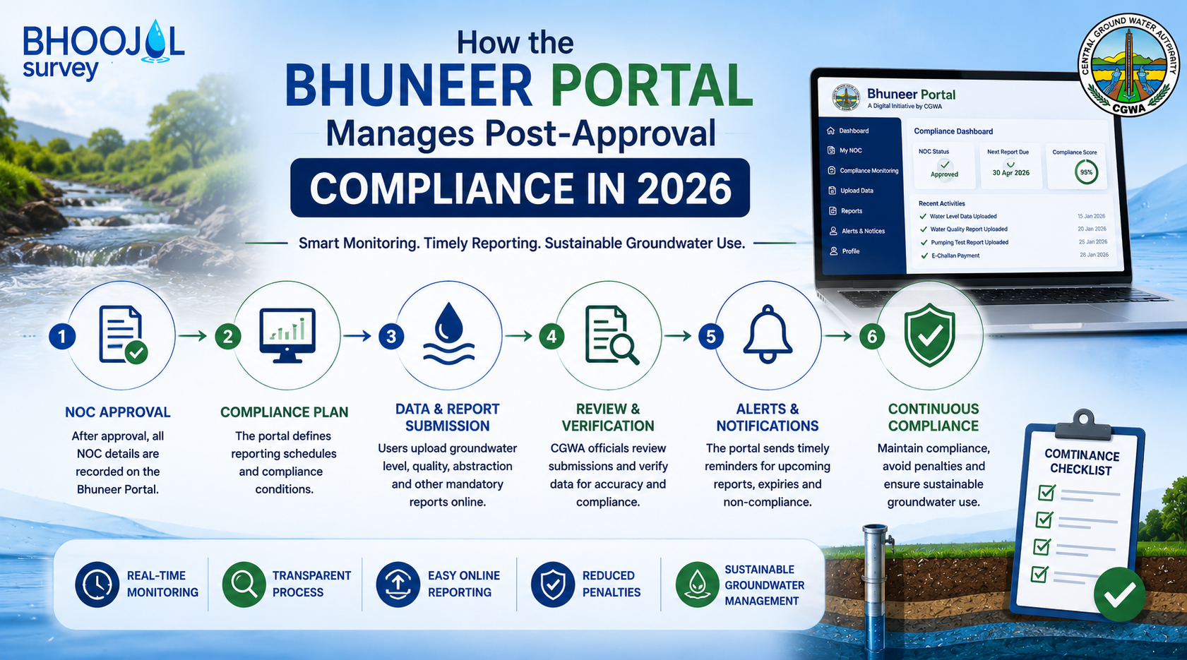 How the Bhuneer Portal Manages Post-Approval Compliance in 2026