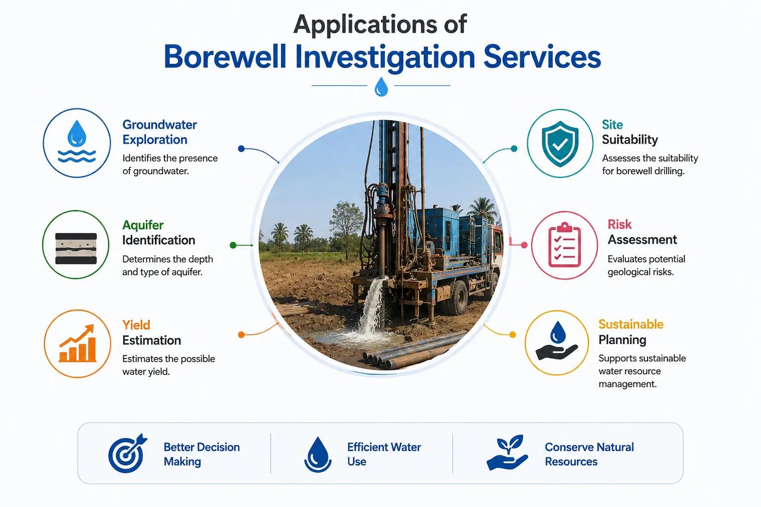 applications of borwell services