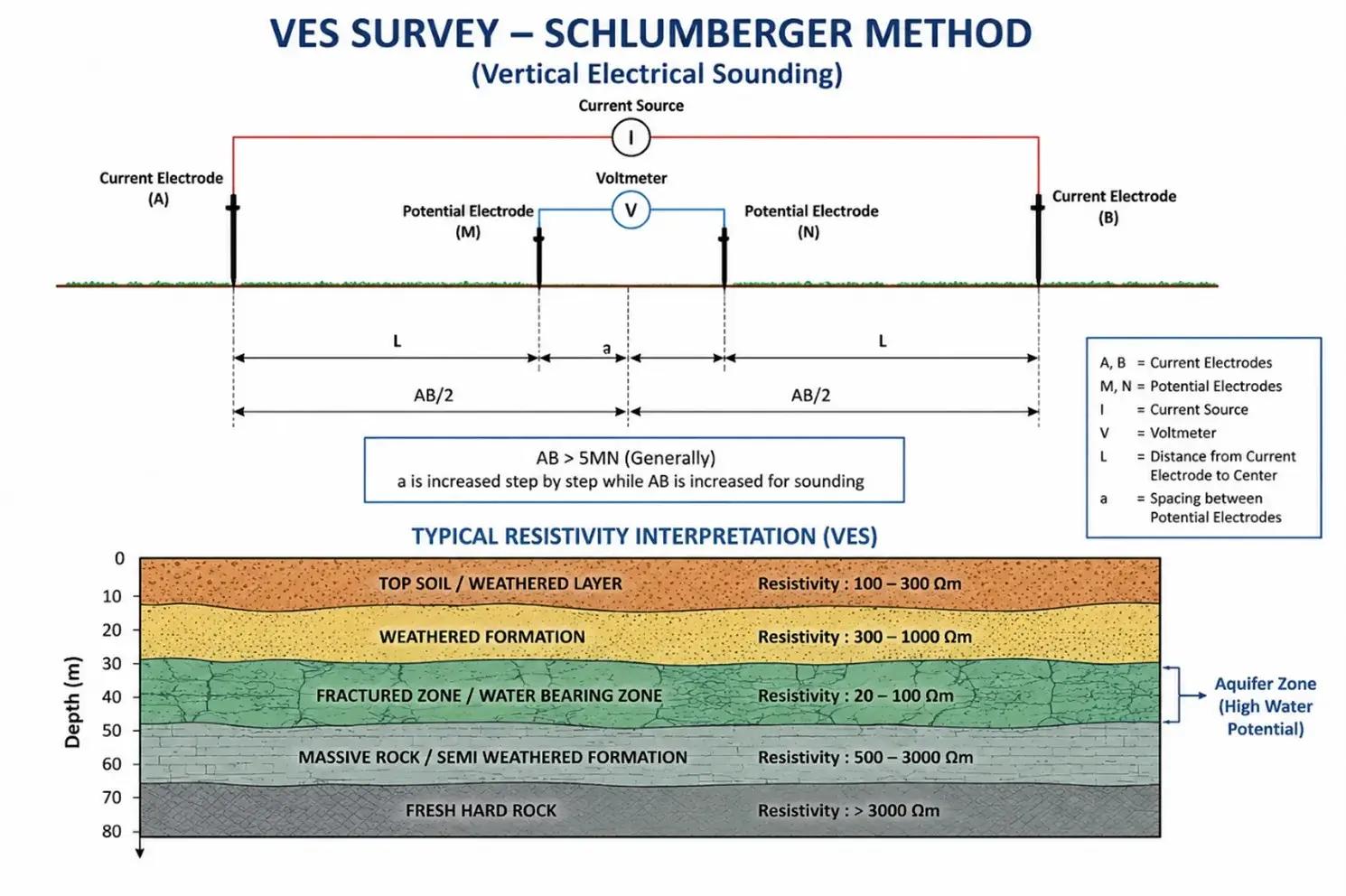 VES Survey Methodology — Resistivity Measurement of Subsurface Formations