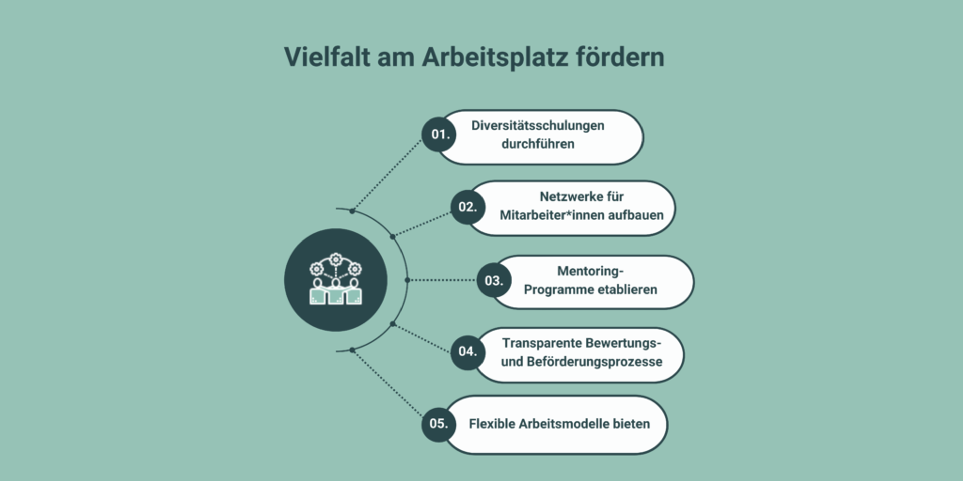 Fünf Maßnahmen, um Vielfalt am Arbeitsplatz zu fördern: Diversitätsschulungen durchführen, Netzwerke für Mitarbeitende aufbauen, Mentoring-Programme etablieren, transparente Bewertungs- und Beförderungsprozesse schaffen und flexible Arbeitsmodelle bieten.