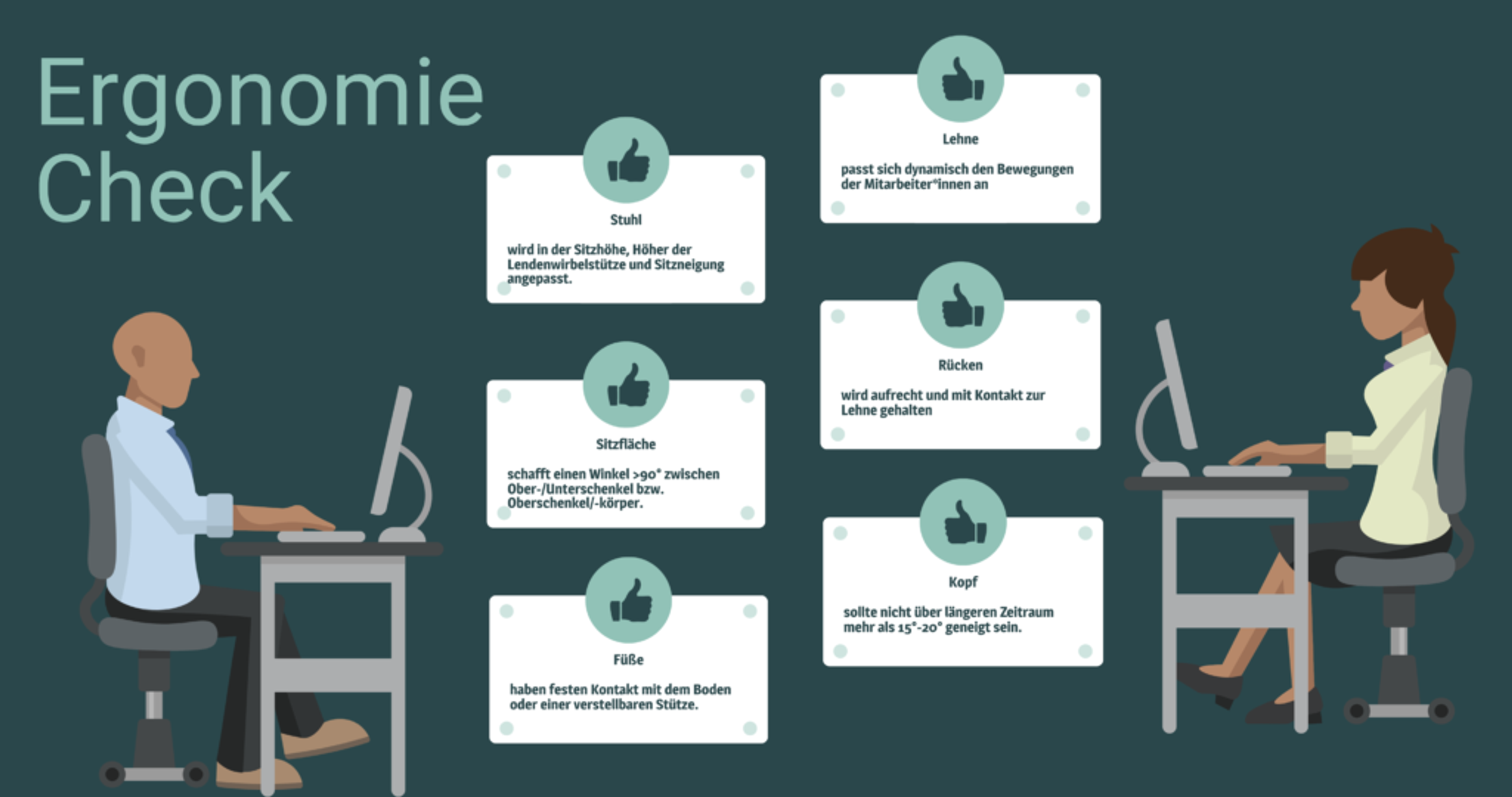 Ergonomie-Check am Bildschirmarbeitsplatz mit sechs Hinweisen: Stuhl an Sitzhöhe, Lendenwirbelstütze und Sitzneigung angepasst; Sitzfläche mit einem Winkel über 90 Grad zwischen Ober- und Unterschenkel; Füße mit festem Kontakt zum Boden oder einer Stütze; Lehne, die sich den Bewegungen anpasst; Rücken aufrecht und mit Kontakt zur Lehne; Kopf über längere Zeit nicht mehr als 15 bis 20 Grad geneigt.