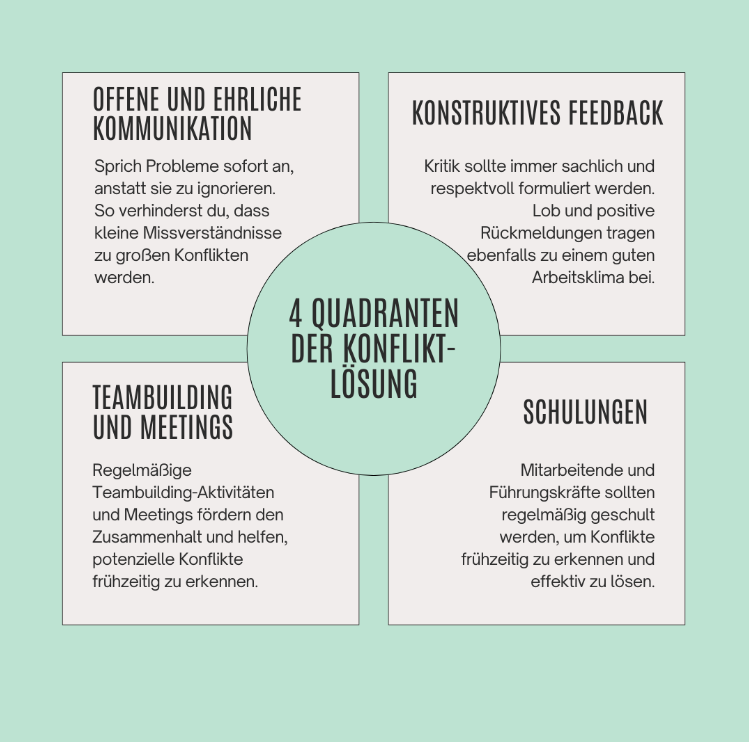 Vier Quadranten der Konfliktlösung: offene und ehrliche Kommunikation, konstruktives Feedback, Teambuilding und Meetings sowie Schulungen für Mitarbeitende und Führungskräfte.
