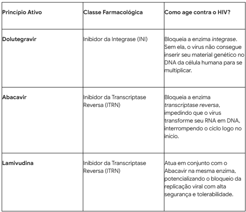 Ele ataca o ciclo de replicação do HIV em duas frentes