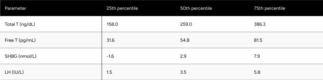 Table A1b: Change in Hormones Between Baseline & Follow-up for Non-Confounded, Non-Primary Hypogonadal Men