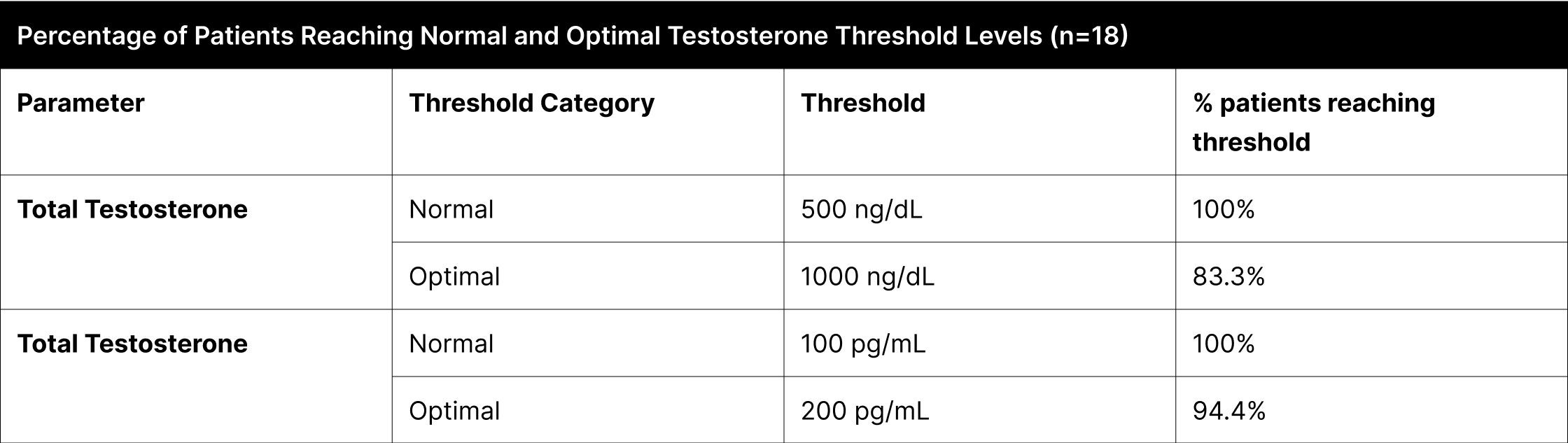 Percentage of Patients Reaching Normal and Optimal Testosterone Threshold Levels (n=18)