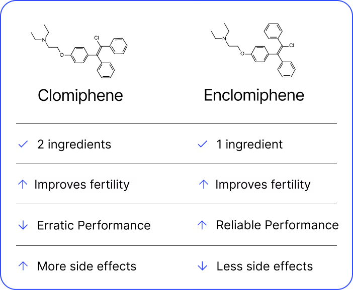 Clomiphene vs Enclomiphene compared
