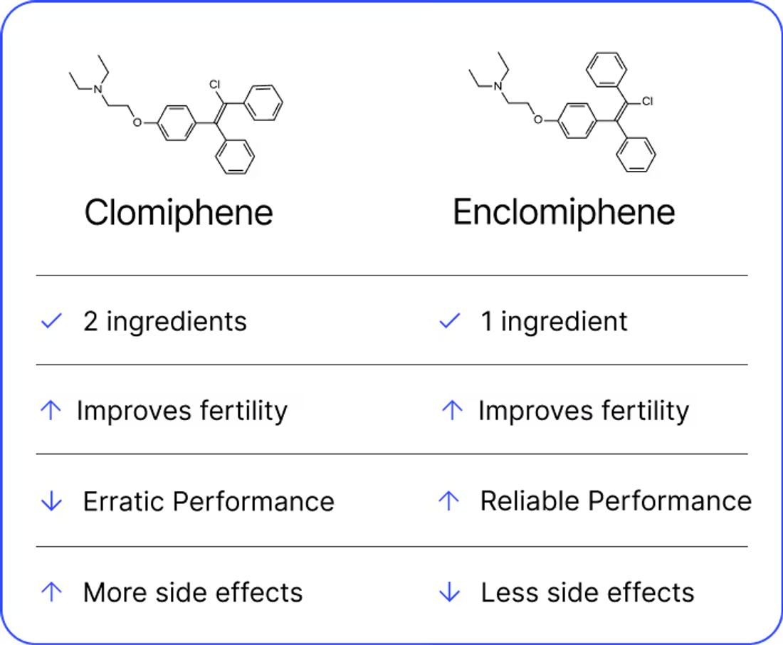 Clomiphene vs Enclomiphene compared