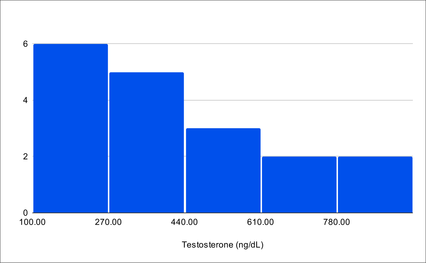 Baseline Total Testosterone