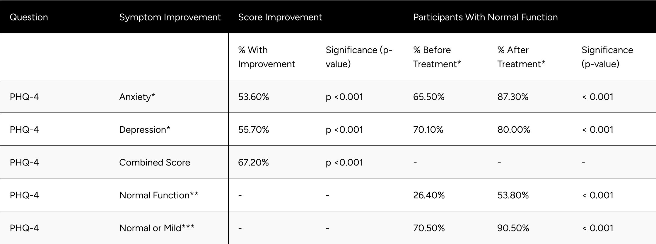 Table 5: Improvements in PHQ-4 Scores