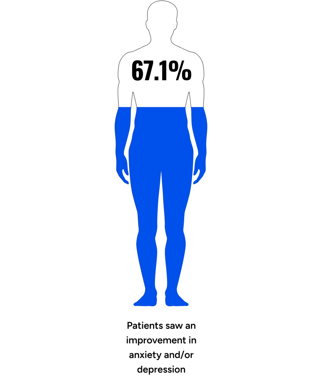 Patients saw an improvement in anxiety and/or depression