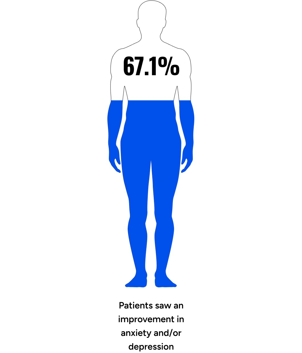 Patients saw an improvement in anxiety and/or depression