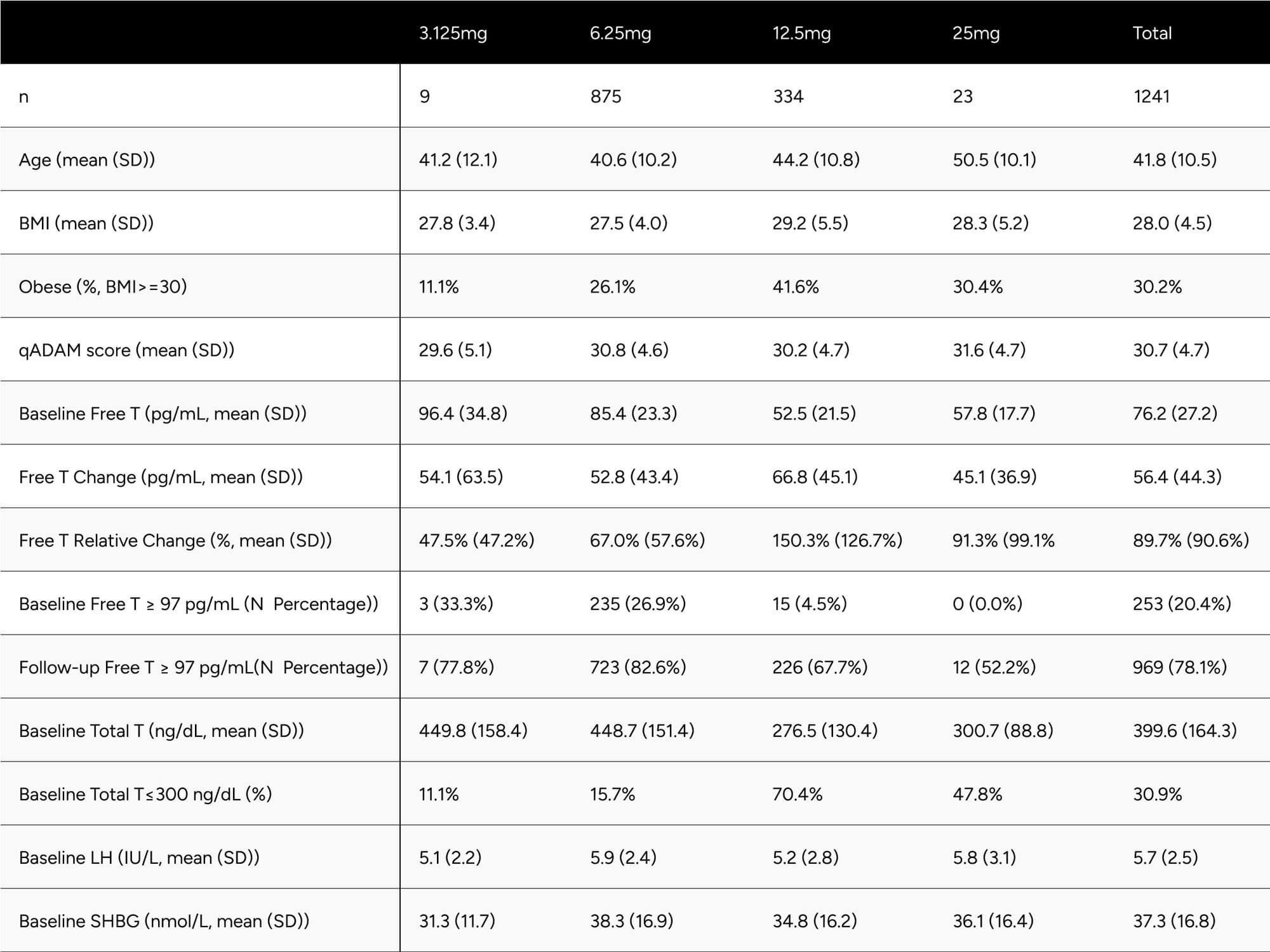 Table 1: Study Population Descriptive Statistics