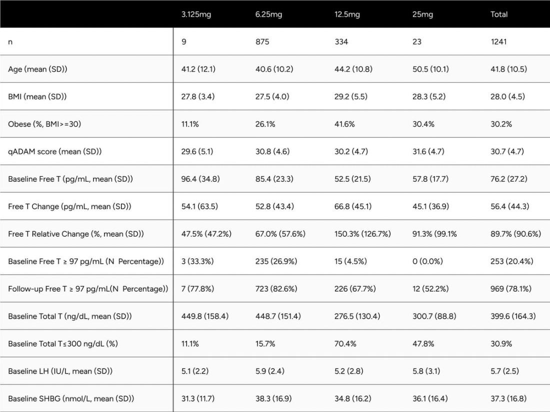 Table 1: Study Population Descriptive Statistics