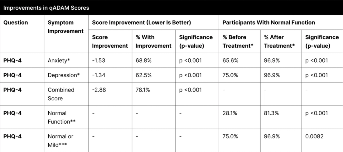 Improvements in qADAM Scores