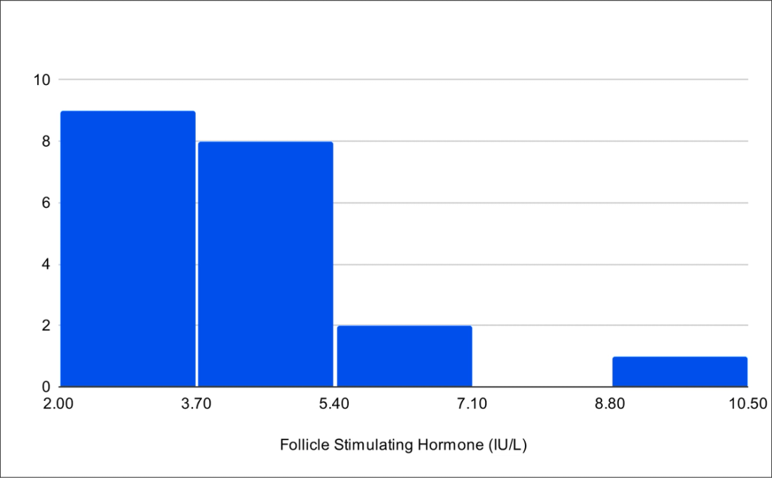 Baseline FSH