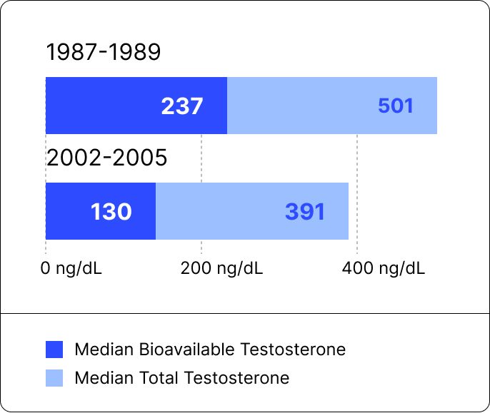 A graph of testosterone levels by year