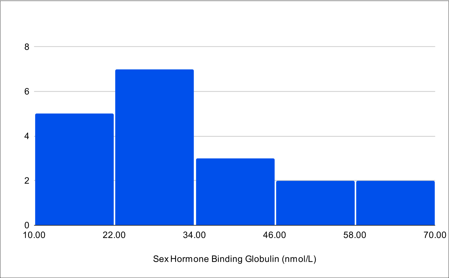 Baseline SHBG