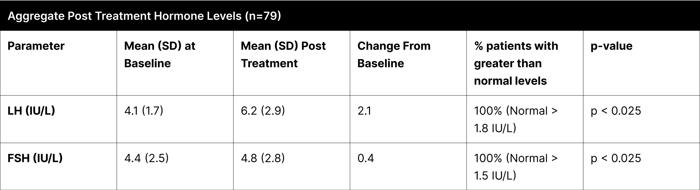 Aggregate Post Treatment Hormone Levels (n=79)