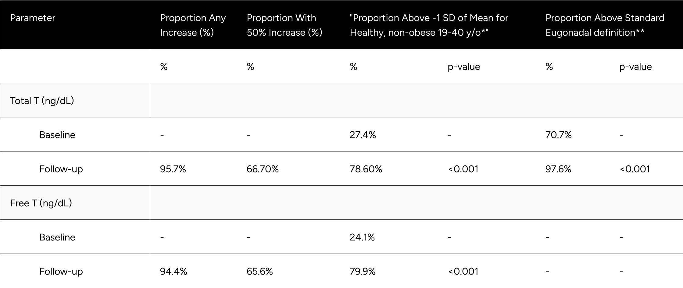 Table 3: Categorical Improvements in FT and TT