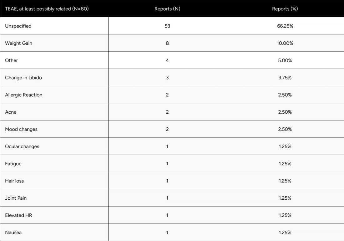 Table A4: Overview of Treatment Emergent Adverse Events (TEAEs) Possibly Related to the Study Drug (N=80)