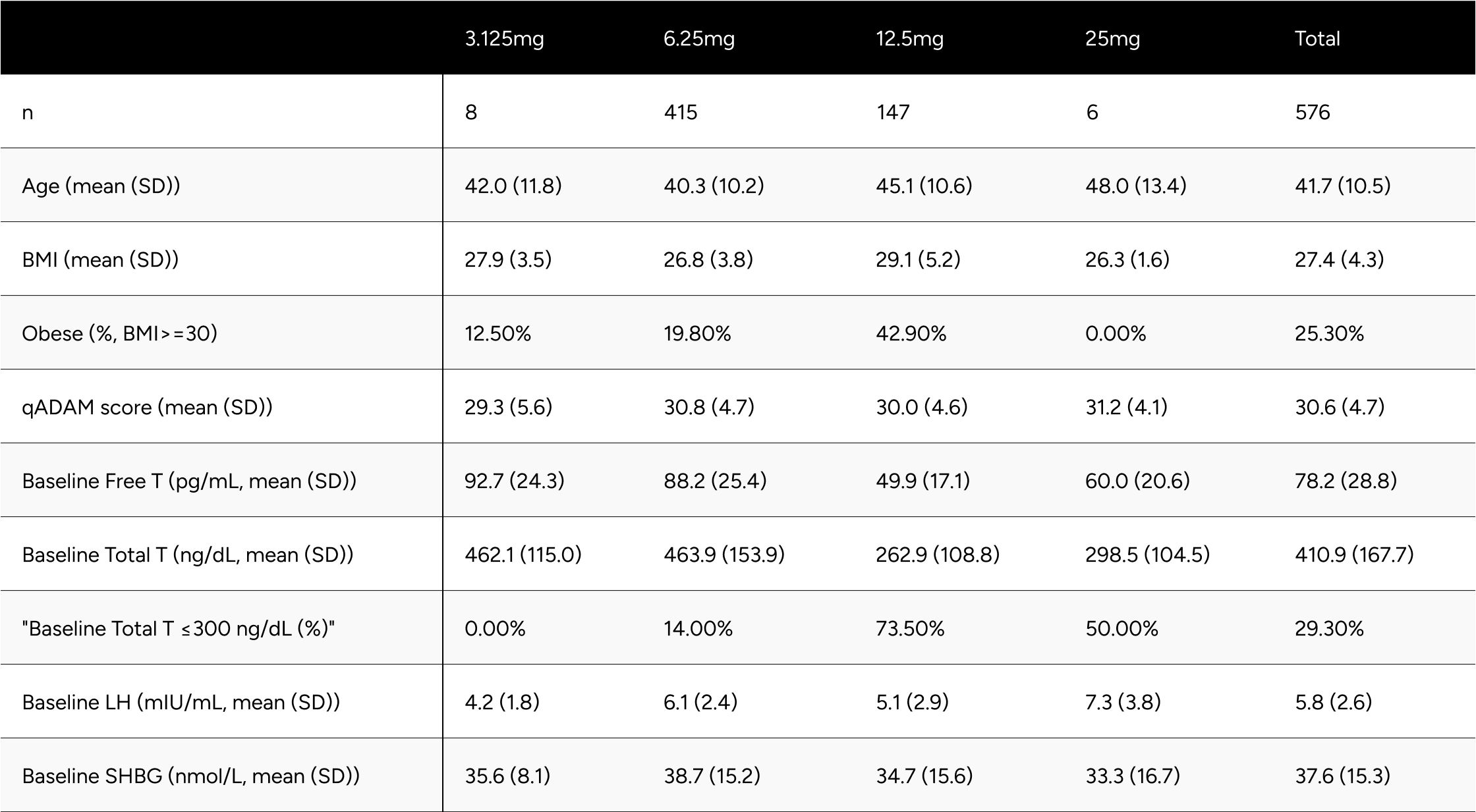 Table 1: Study Population Descriptive Statistics