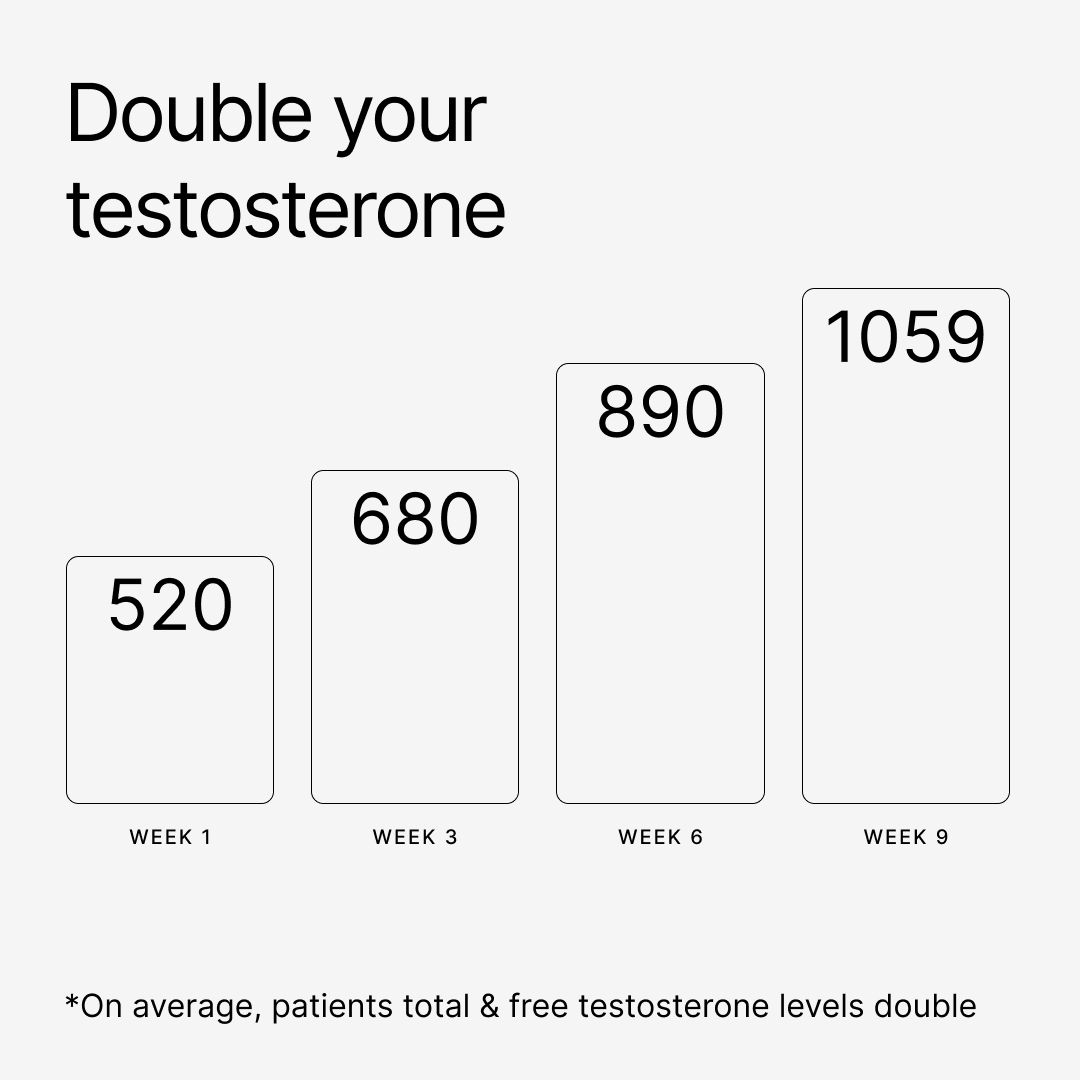 Testosterone Improvement Graph