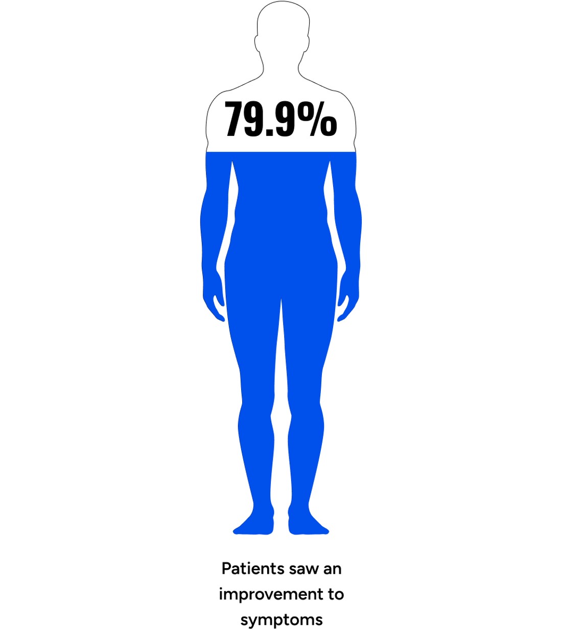 Patients saw an increase to symptoms