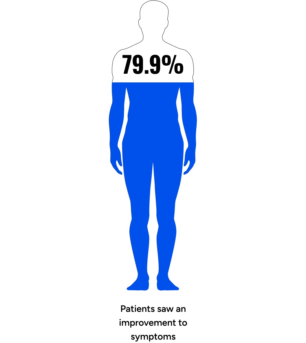 Patients saw an increase to symptoms