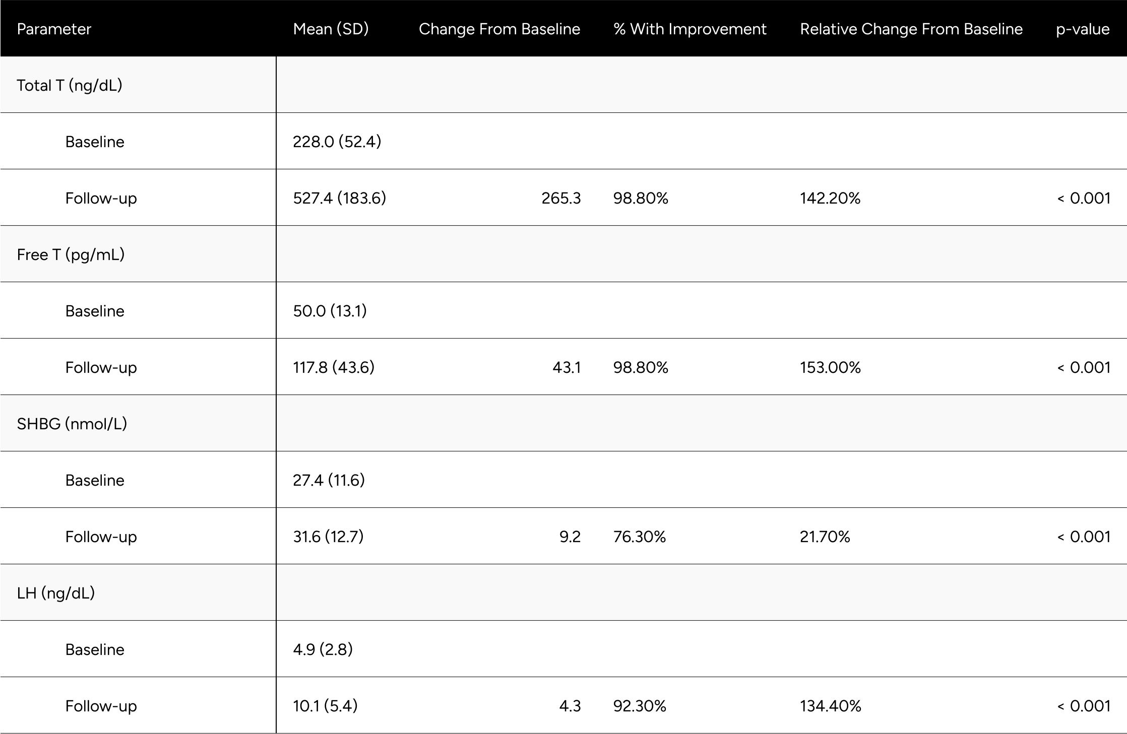 Table A2: Average Changes in Hormones Between Baseline & Follow-up For Eugonadal Men