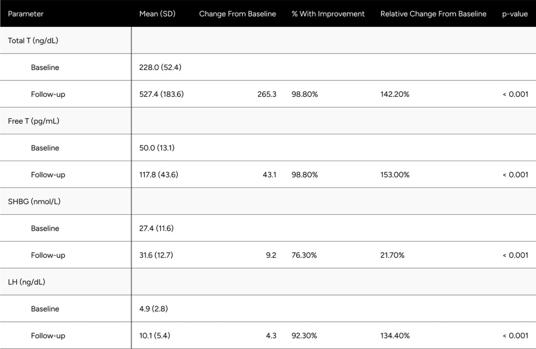 Table A2: Average Changes in Hormones Between Baseline & Follow-up For Eugonadal Men