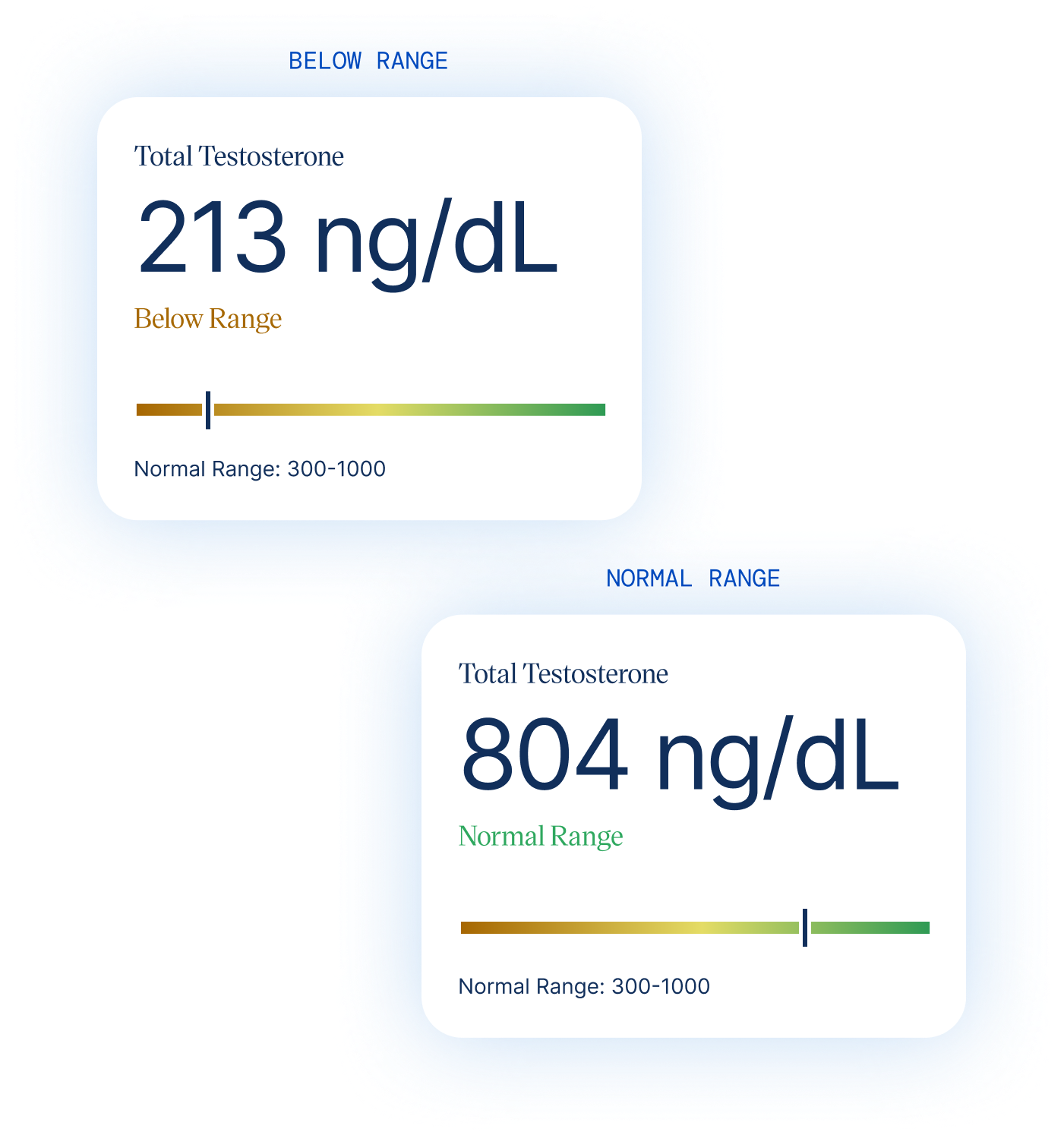 Below average testosterone levels in men
