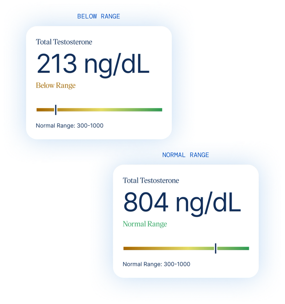 Below average testosterone levels in men