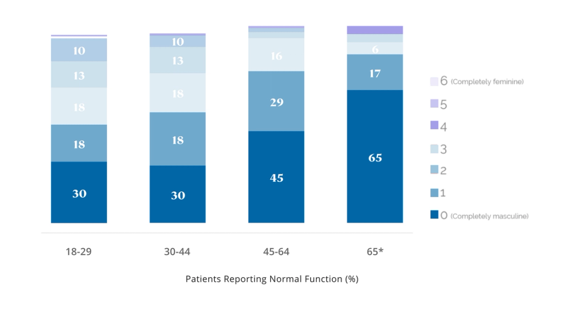 Patients Reporting Normal Function (%)
