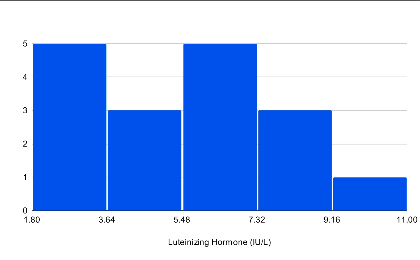 Baseline LH