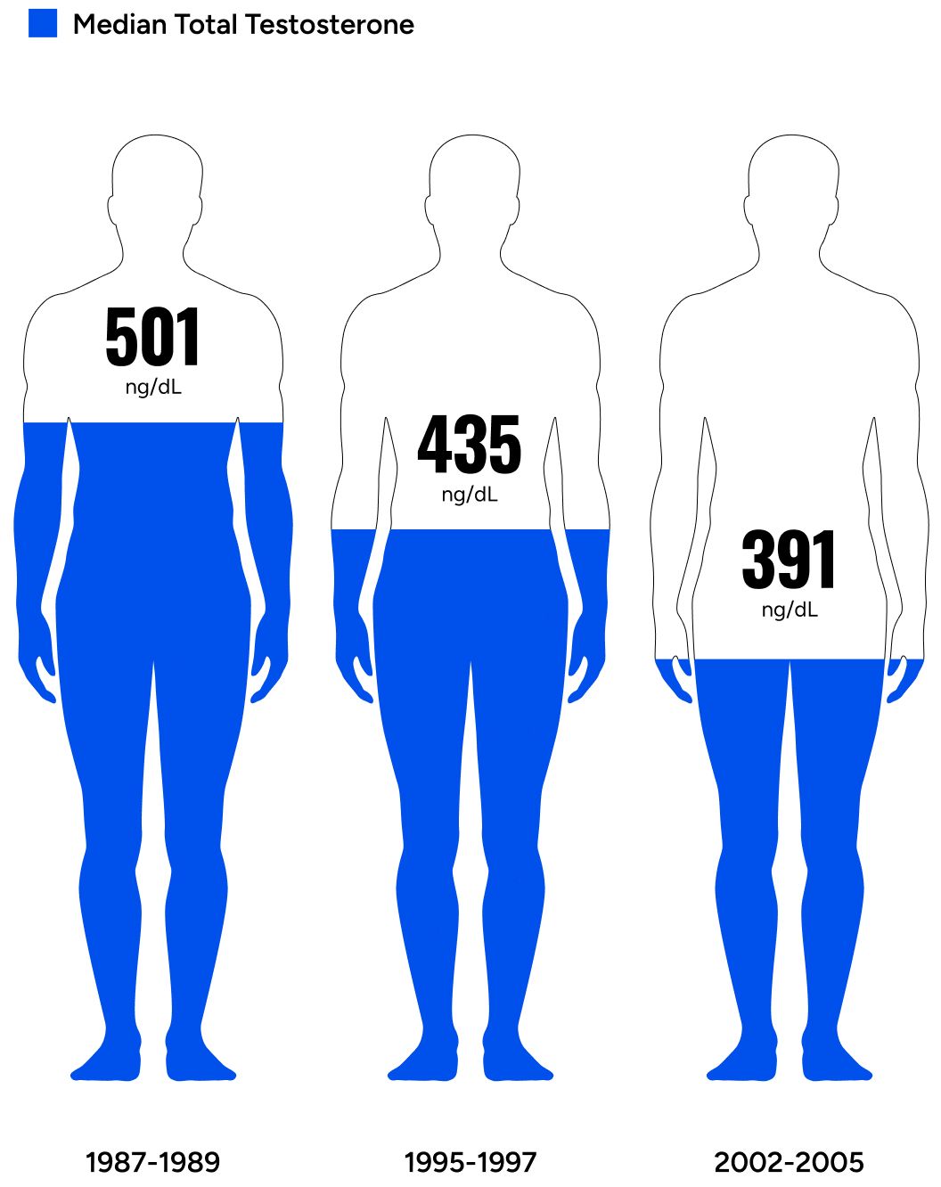 Median Total Testosterone