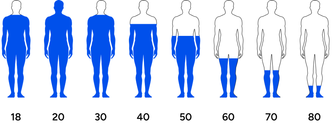 Age