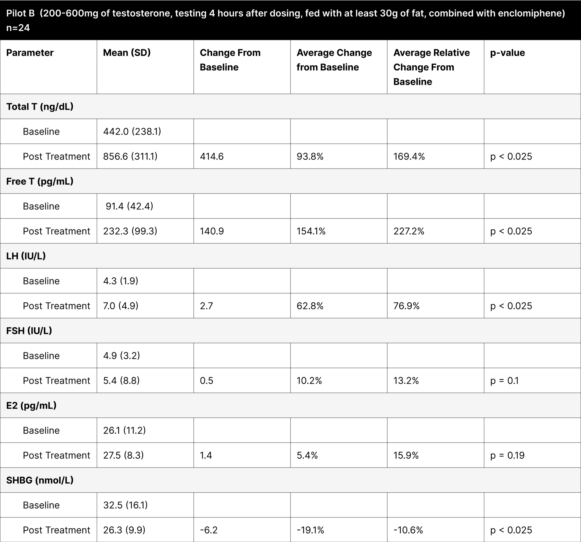 Pilot B  (200-600mg of testosterone, testing 4 hours after dosing, fed with at least 30g of fat, combined with enclomiphene) n=24