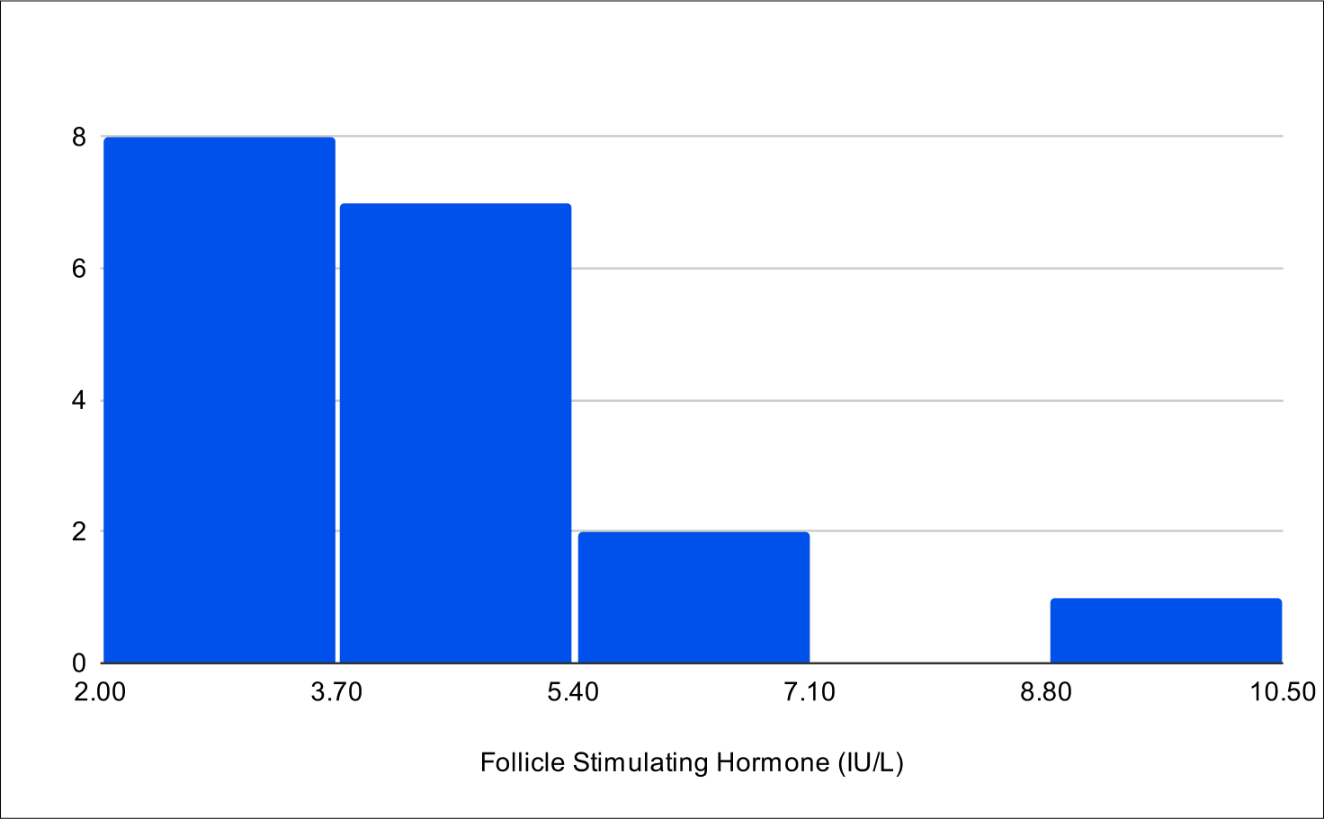 Baseline FSH