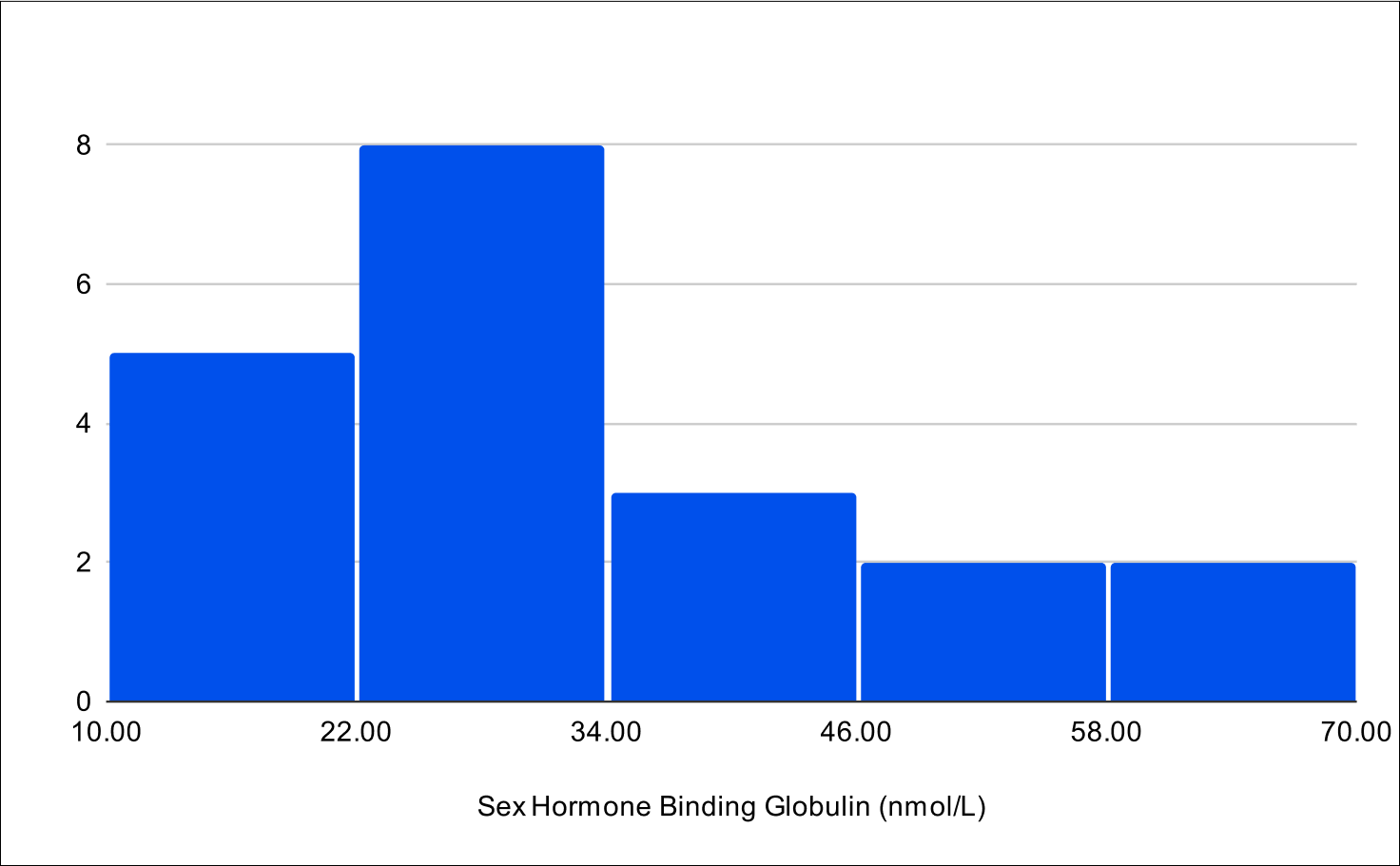 Baseline SHBG