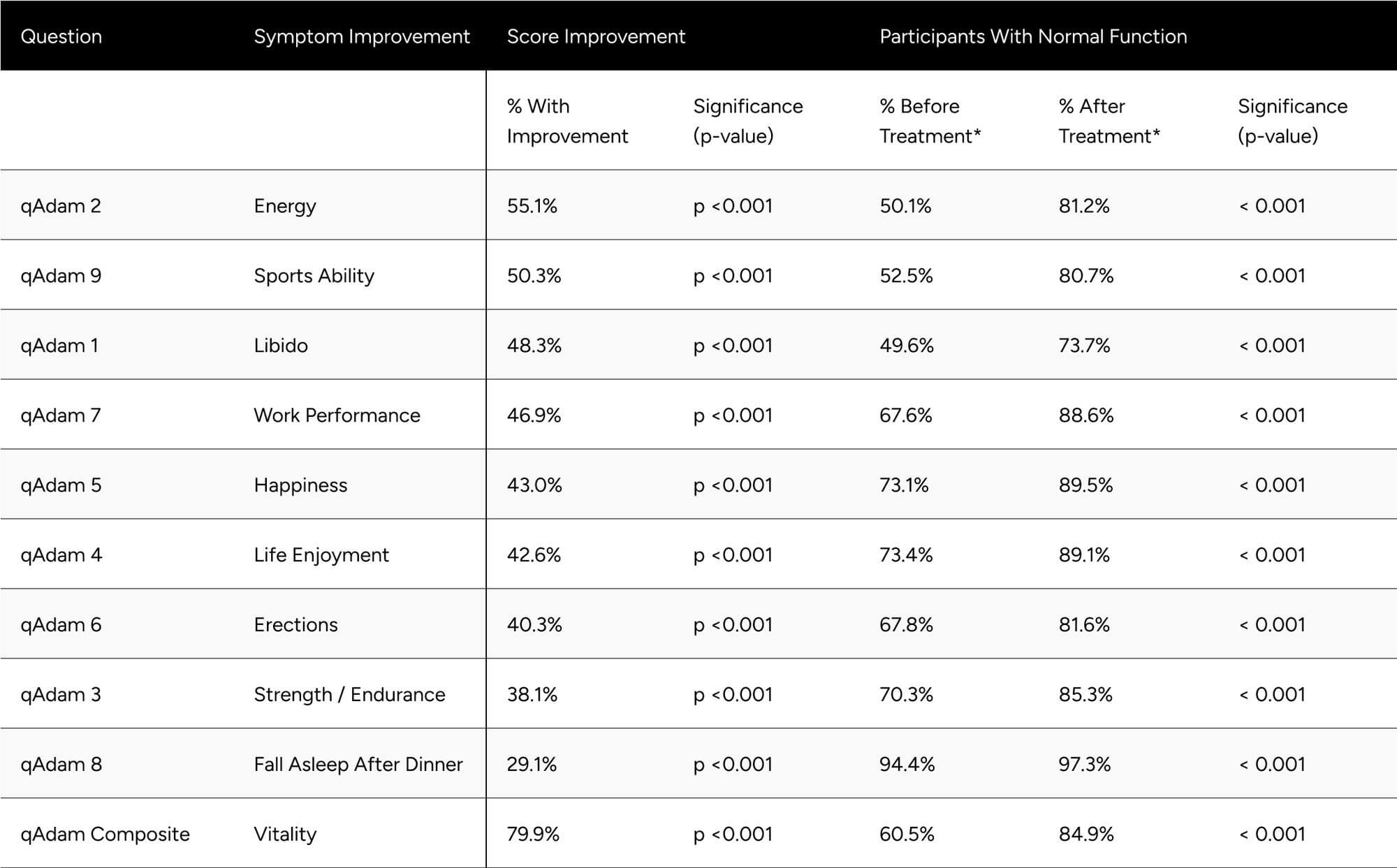 Table 4: Improvements in qADAM Scores