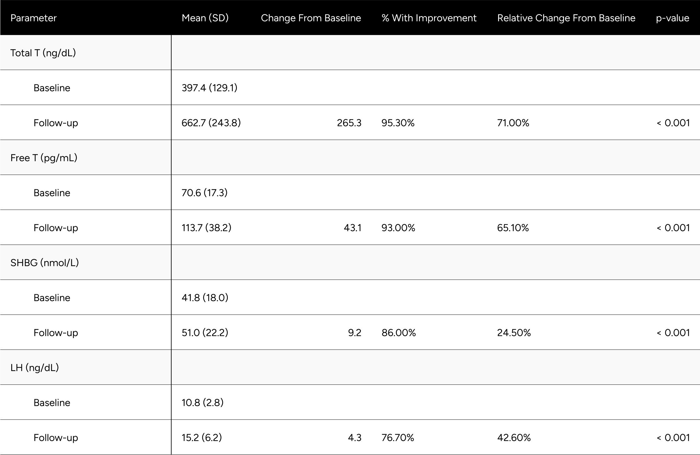 Table A1: Average Changes in Hormones Between Baseline & Follow-up For Hypogonadal Men