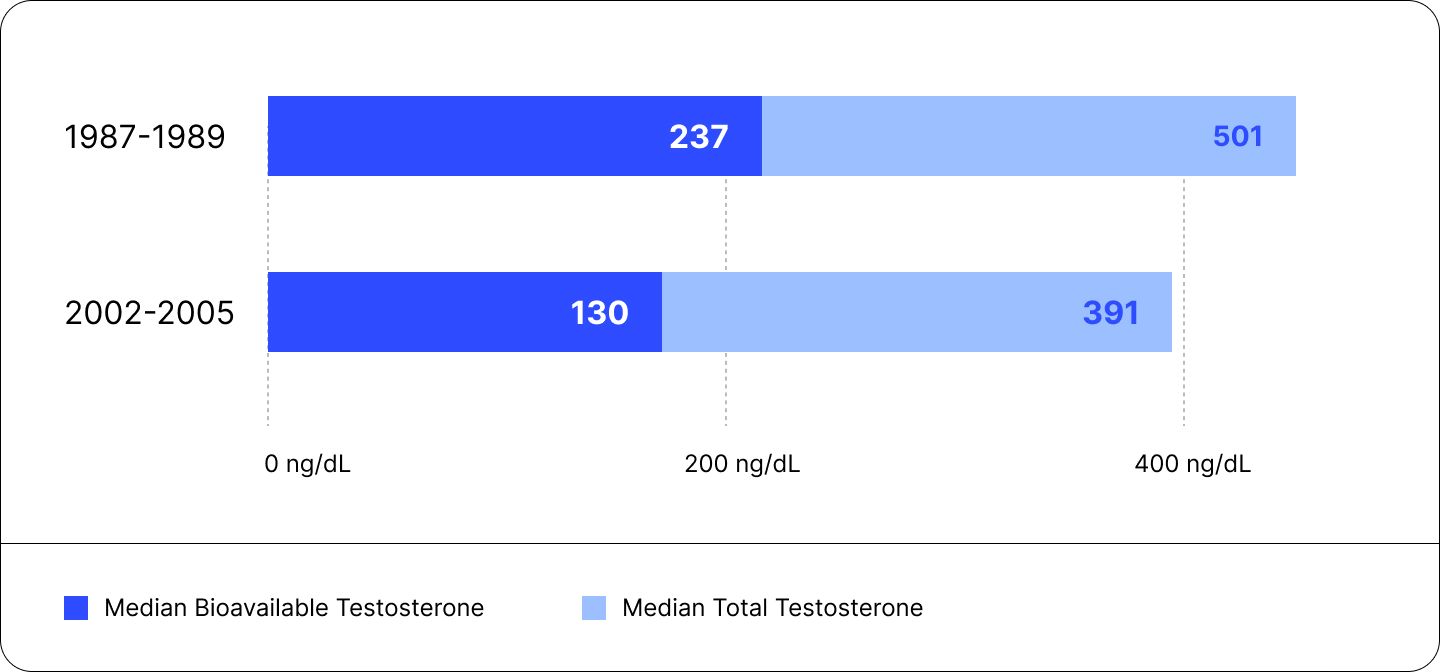 A graph of testosterone levels by year